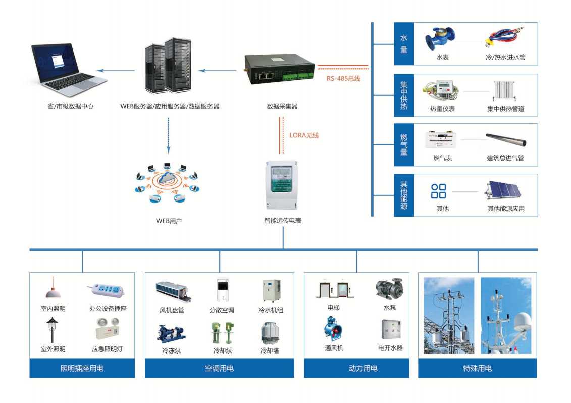 建筑能耗監測系統