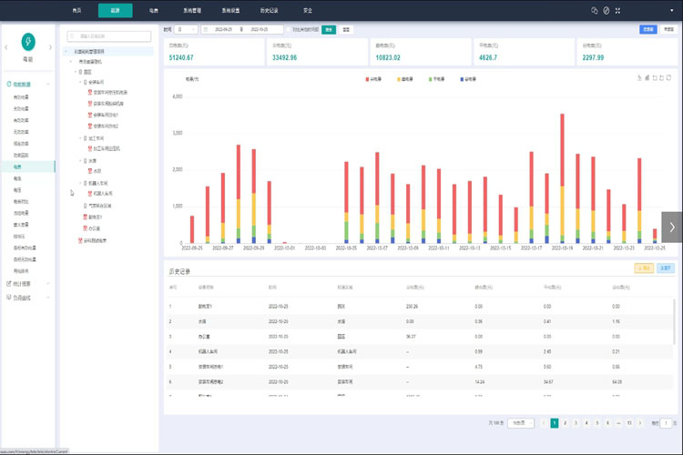 能耗監(jiān)測系統(tǒng)，綠色發(fā)展