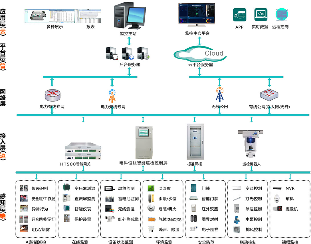 能耗監測管理系統廠家-無人值守配電站智能輔助監控系統 能耗監測管理系統廠家-無人值守配電站智能輔助監控系統