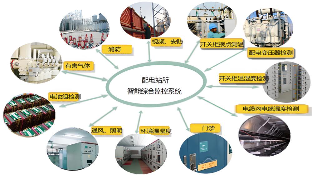 能耗監測管理系統廠家-無人值守配電站智能輔助監控系統(圖4) 配電站房智能監控系統詳細功能.jpg