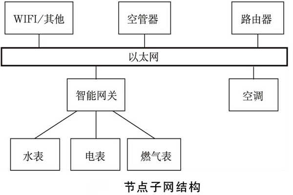 建筑能耗監測系統如何規劃網絡結構？(圖2)