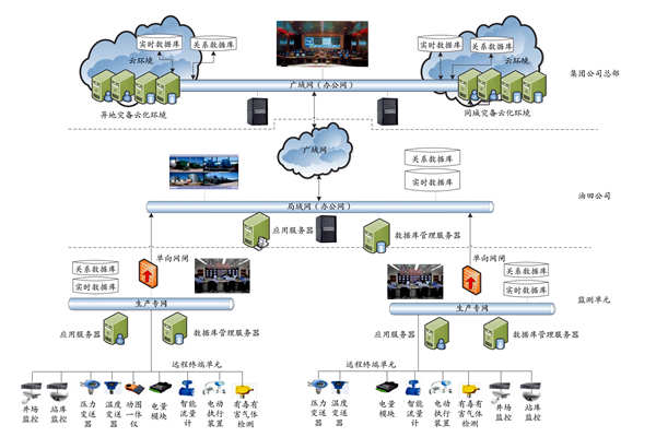 集團公司能耗監測平臺的技術實現路線及部署策略！(圖1)