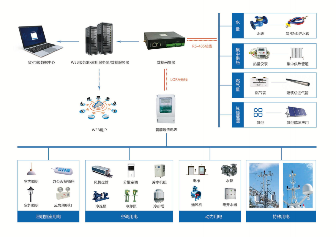 山東省濟南市漢峪金谷能耗監測項目案例(圖2) 山東省濟南市漢峪金谷能耗監測項目案例(圖2)
