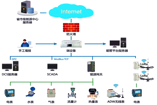 臨西縣福皓熱力有限公司能耗監測案例(圖2) 臨西縣福皓熱力有限公司能耗監測案例(圖2)