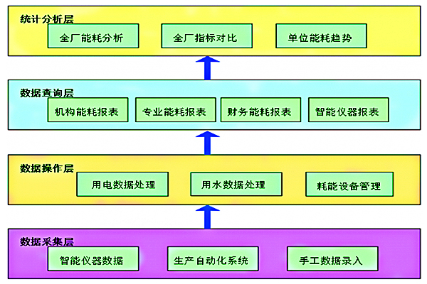 空氣化工產(chǎn)品（邢臺）有限公司能耗在線監(jiān)測案例(圖2)